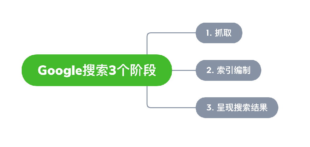 北海市网站建设,北海市外贸网站制作,北海市外贸网站建设,北海市网络公司,Google的工作原理？